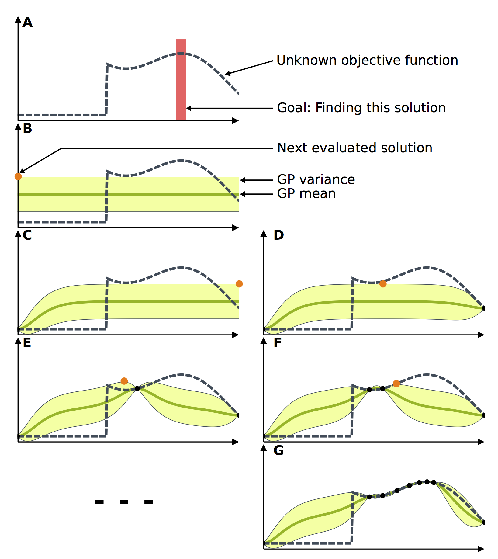 concept of Bayesian optimization